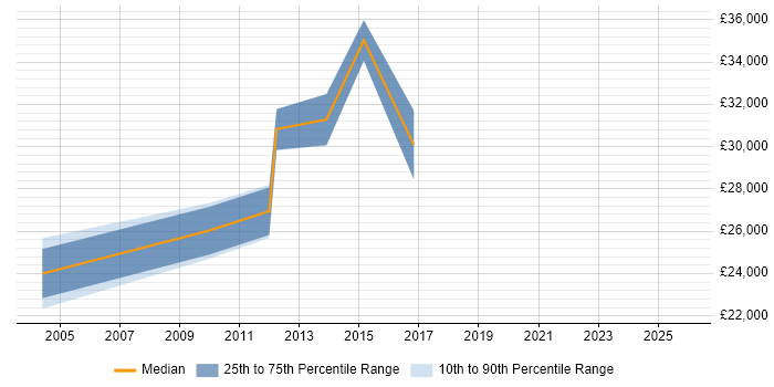 Salary distribution trend for Assistant Project Manager job vacancies in Hampshire