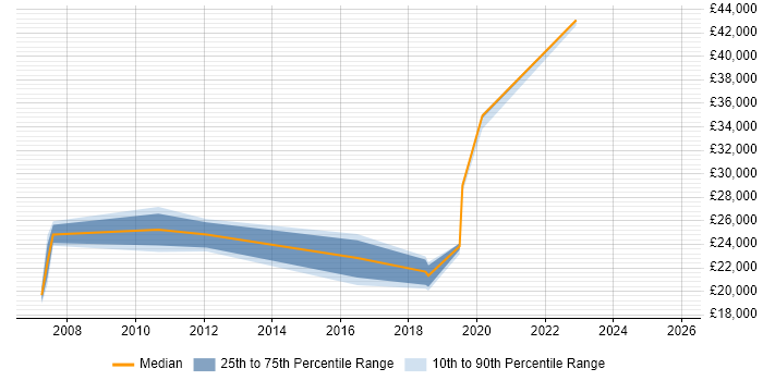 Salary distribution trend for Associate Engineer job vacancies in Hampshire