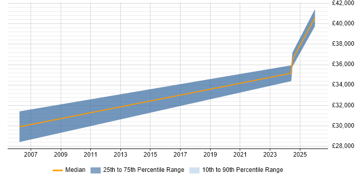 Salary distribution trend for Associate Project Manager job vacancies in Hampshire