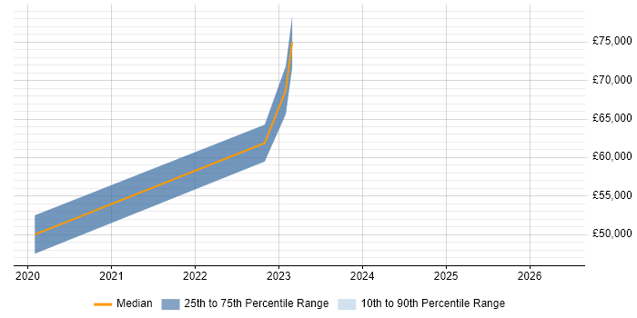 Salary distribution trend for jobs in Hampshire citing Async-Await
