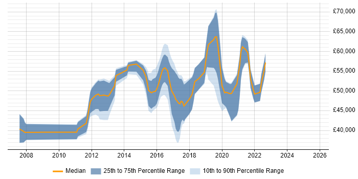 Salary distribution trend for jobs in Hampshire citing Atlassian Bamboo
