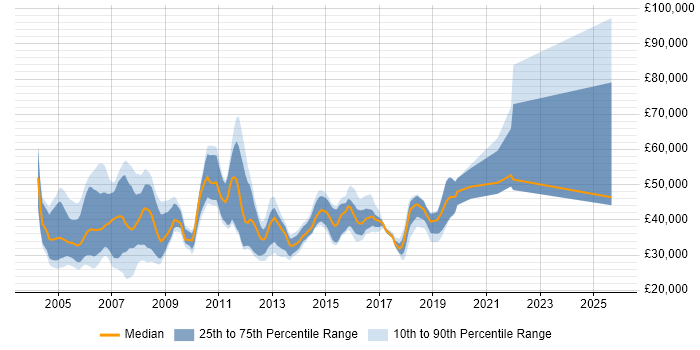 Salary distribution trend for jobs in Hampshire citing ATM Salary distribution trend for jobs in Hampshire citing ATM