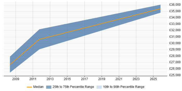 Salary distribution trend for Audio Visual Installation Engineer job vacancies in Hampshire