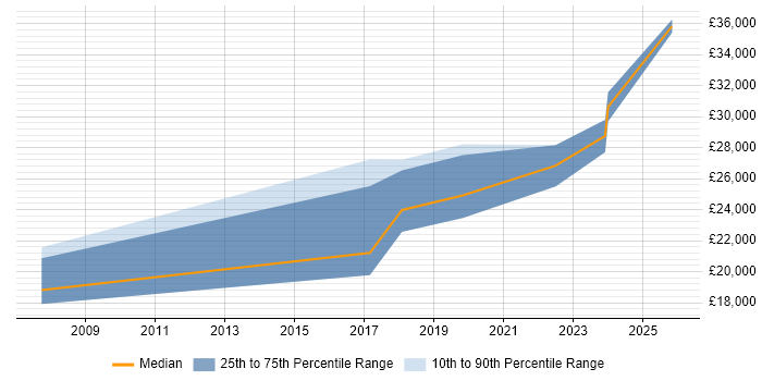 Salary distribution trend for Audio Visual Technician job vacancies in Hampshire