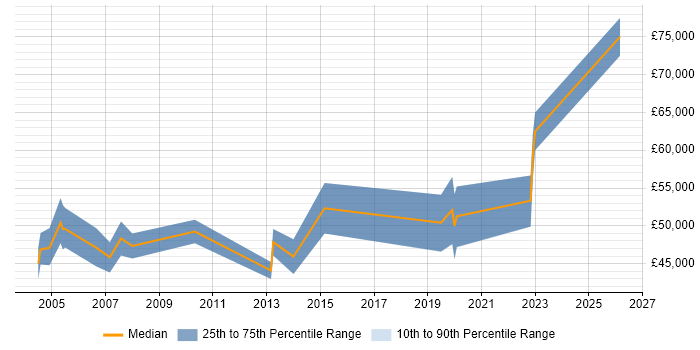 Salary distribution trend for Audit Manager job vacancies in Hampshire