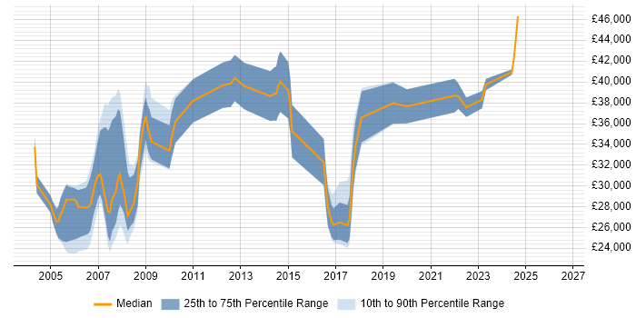Salary distribution trend for jobs in Hampshire citing AutoCAD