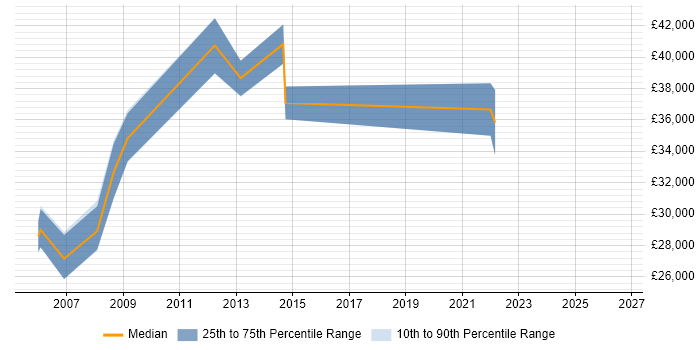 Salary distribution trend for jobs in Hampshire citing Autodesk Inventor