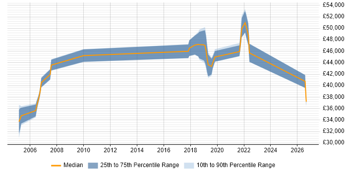 Salary distribution trend for Automation Analyst job vacancies in Hampshire
