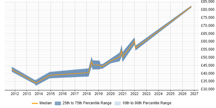 Salary distribution trend for Automation Developer job vacancies in Hampshire