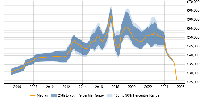 Salary distribution trend for Automation Engineer job vacancies in Hampshire