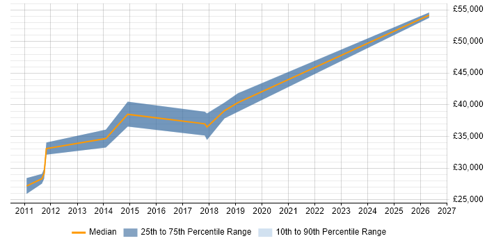 Salary distribution trend for Automation Specialist job vacancies in Hampshire