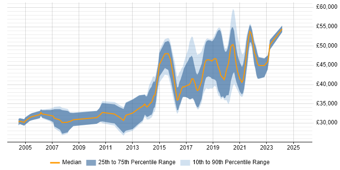 Salary distribution trend for Automation Tester job vacancies in Hampshire