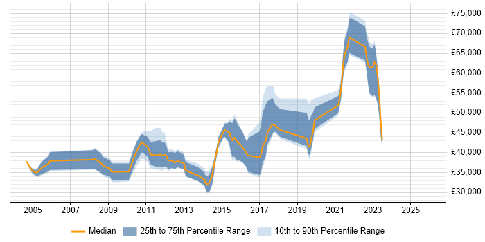 Salary distribution trend for jobs in Hampshire citing Availability Management