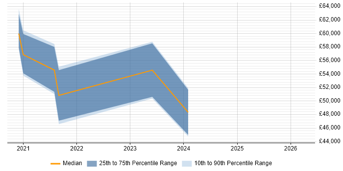 Salary distribution trend for jobs in Hampshire citing AWS CDK