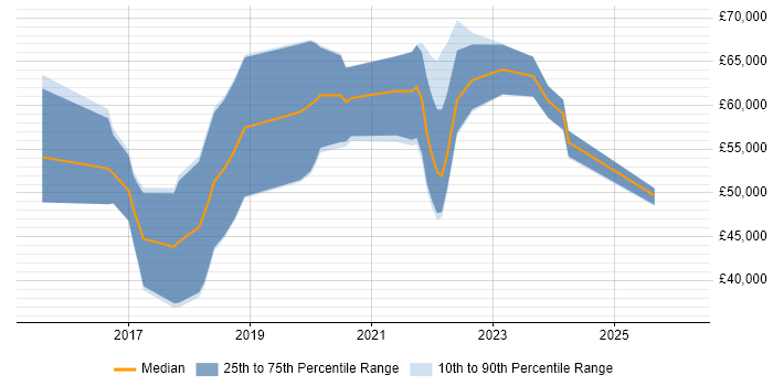 Salary distribution trend for AWS Developer job vacancies in Hampshire