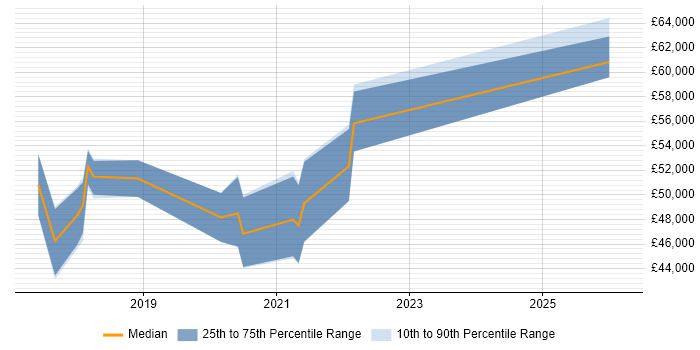 Salary distribution trend for AWS Infrastructure Engineer job vacancies in Hampshire