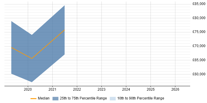 Salary distribution trend for AWS Platform Engineer job vacancies in Hampshire