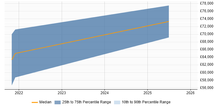 Salary distribution trend for jobs in Hampshire citing AWS Step Functions