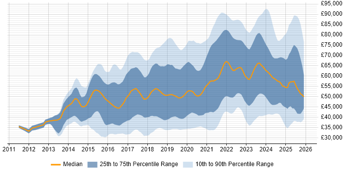 Salary distribution trend for jobs in Hampshire citing AWS