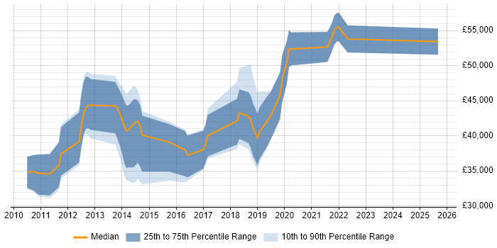 Salary distribution trend for jobs in Hampshire citing Axure RP