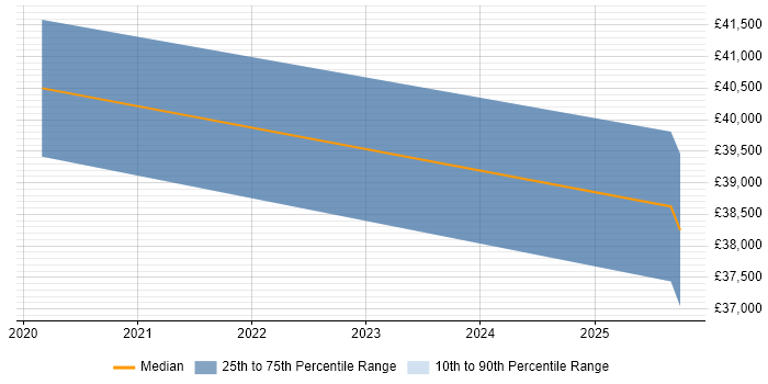 Salary distribution trend for jobs in Hampshire citing Azure AI Salary distribution trend for jobs in Hampshire citing Azure AI