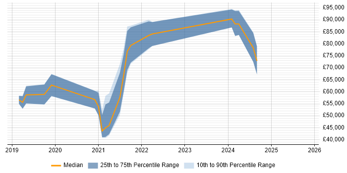 Salary distribution trend for jobs in Hampshire citing Azure AKS
