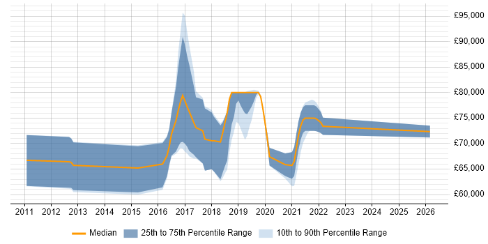 Salary distribution trend for Azure Consultant job vacancies in Hampshire