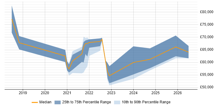 Salary distribution trend for jobs in Hampshire citing Azure Databricks