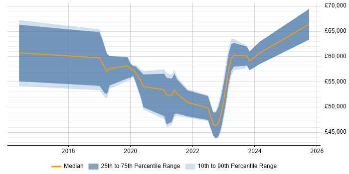 Salary distribution trend for Azure Infrastructure Engineer job vacancies in Hampshire