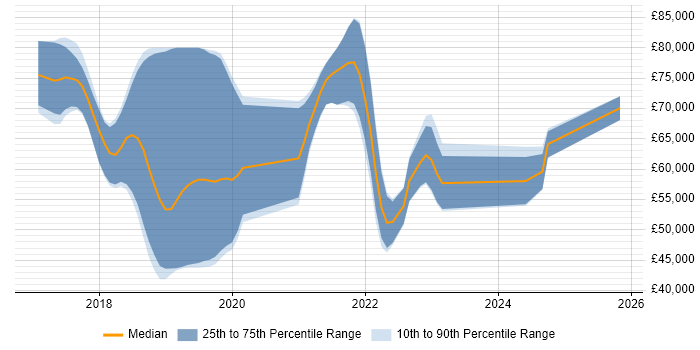 Salary distribution trend for jobs in Hampshire citing Azure Logic Apps