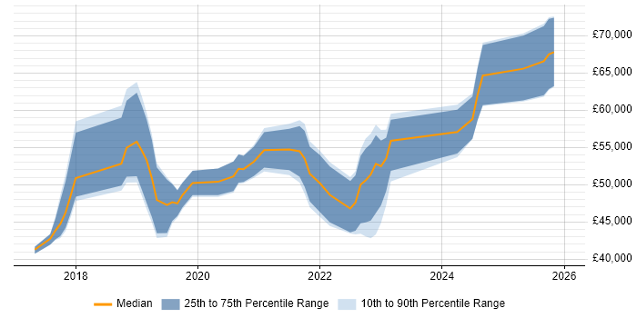 Salary distribution trend for jobs in Hampshire citing Azure Monitor