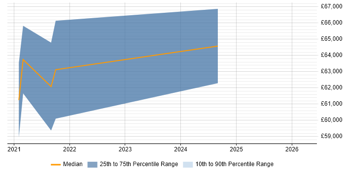 Salary distribution trend for Azure Platform Engineer job vacancies in Hampshire