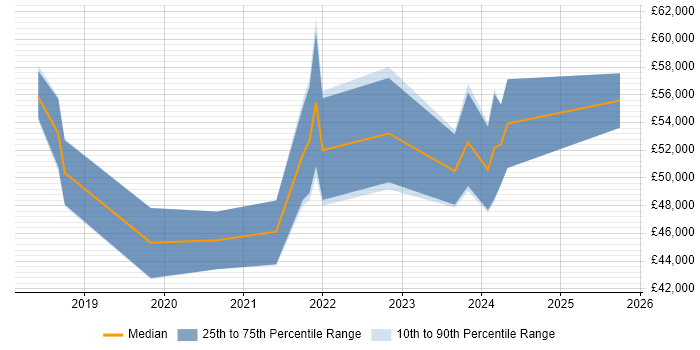Salary distribution trend for Azure Software Engineer job vacancies in Hampshire