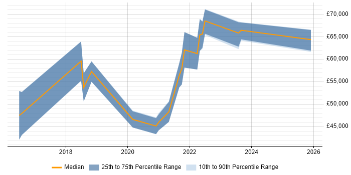 Salary distribution trend for jobs in Hampshire citing Azure SQL Data Warehouse