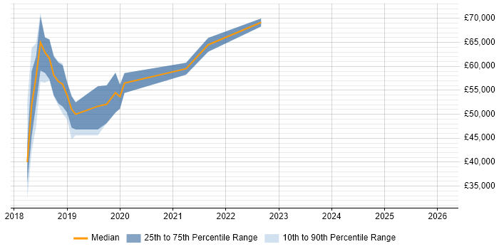 Salary distribution trend for jobs in Hampshire citing Azure Stack