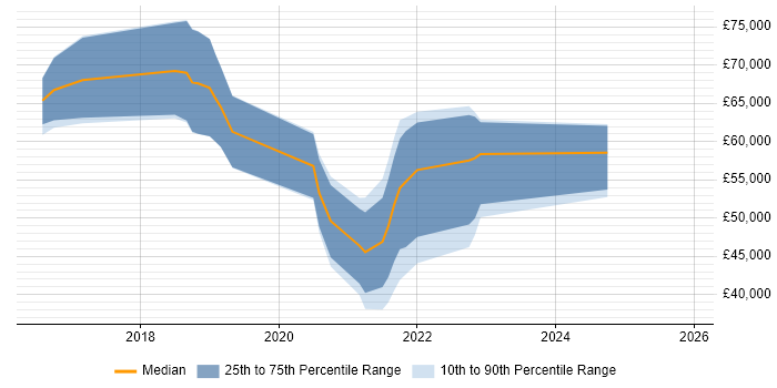 Salary distribution trend for jobs in Hampshire citing Azure Storage
