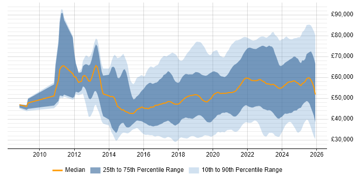 Salary distribution trend for jobs in Hampshire citing Azure
