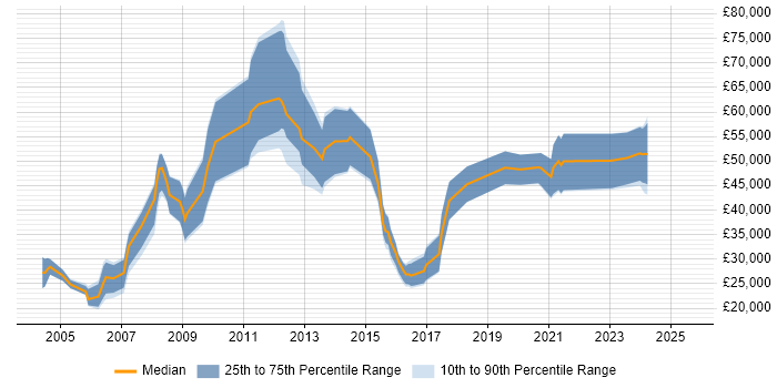 Salary distribution trend for jobs in Hampshire citing B2B Sales