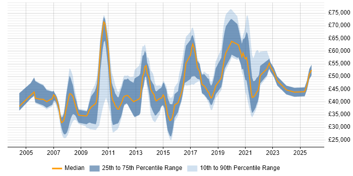 Salary distribution trend for jobs in Hampshire citing B2C