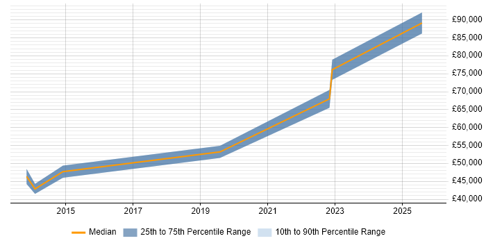 Salary distribution trend for jobs in Hampshire citing B2G