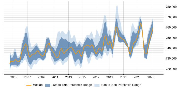 Salary distribution trend for jobs in Hampshire citing Back Office