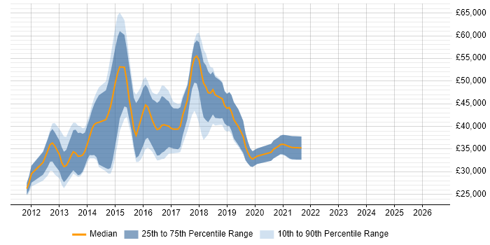 Salary distribution trend for jobs in Hampshire citing Backbone.js