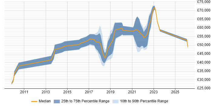 Salary distribution trend for jobs in Hampshire citing Backlog Management