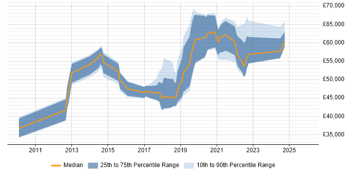 Salary distribution trend for jobs in Hampshire citing Backlog Prioritisation