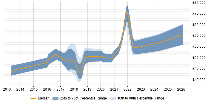 Salary distribution trend for jobs in Hampshire citing Backlog Refinement