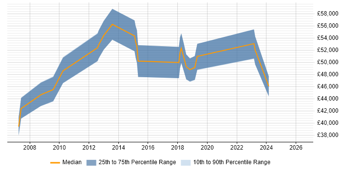 Salary distribution trend for jobs in Hampshire citing Balanced Scorecard