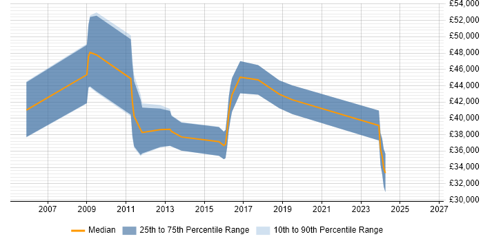 Salary distribution trend for jobs in Hampshire citing Barracuda Networks