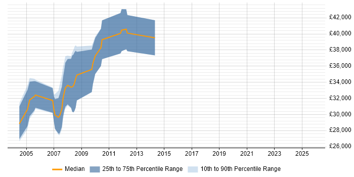 Salary distribution trend for Baseband Engineer job vacancies in Hampshire