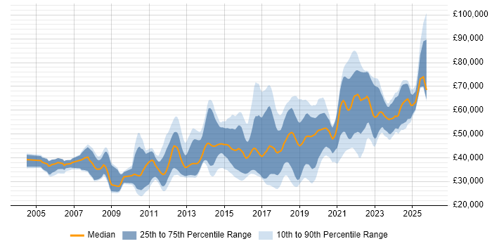 Salary distribution trend for jobs in Hampshire citing Bash