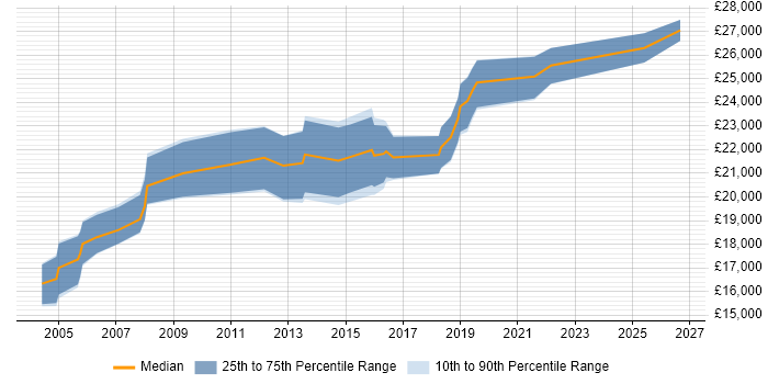 Salary distribution trend for 1st Line Engineer job vacancies in Basingstoke